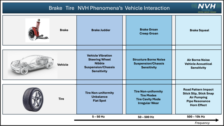 Brake and Tire interaction with the Vehicle